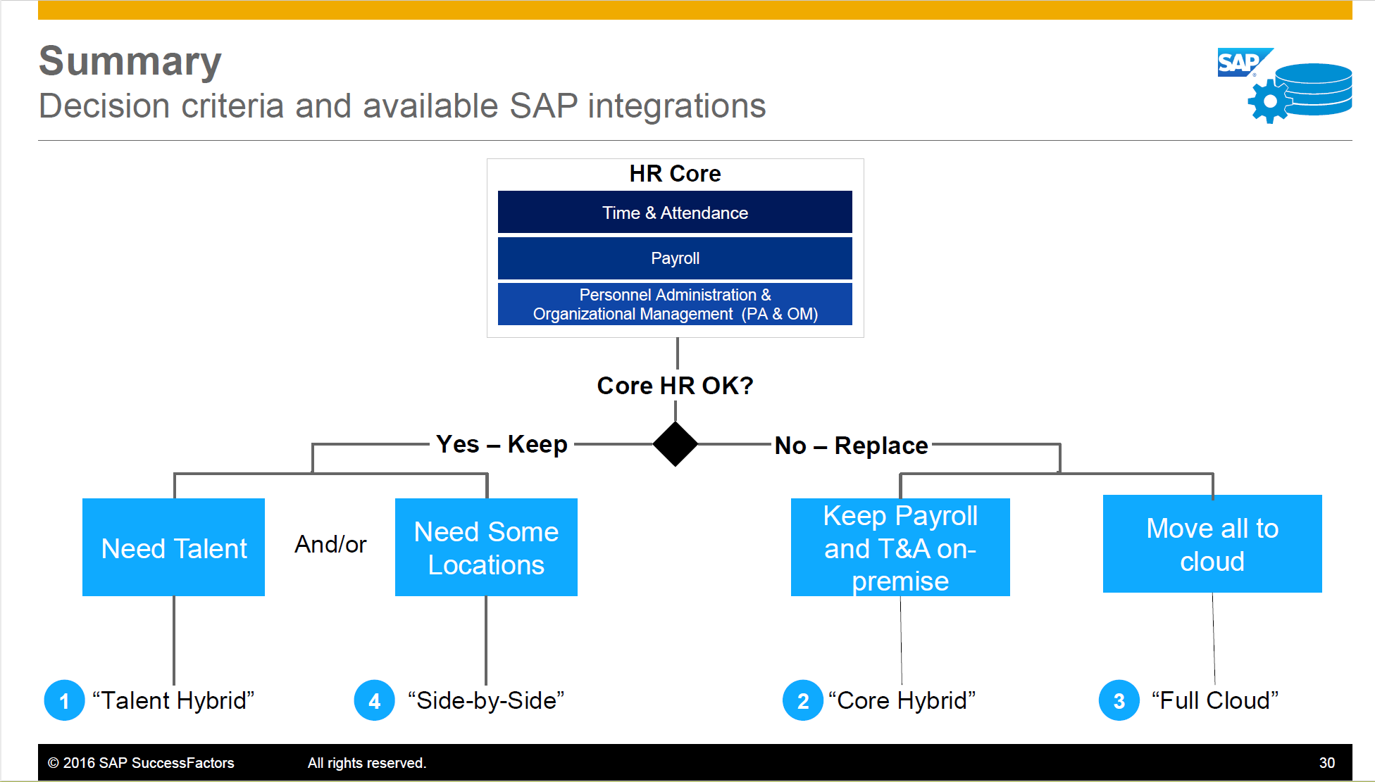 Ultimate Guide: Journey from on-premise SAP HCM & Payroll to SAP ...