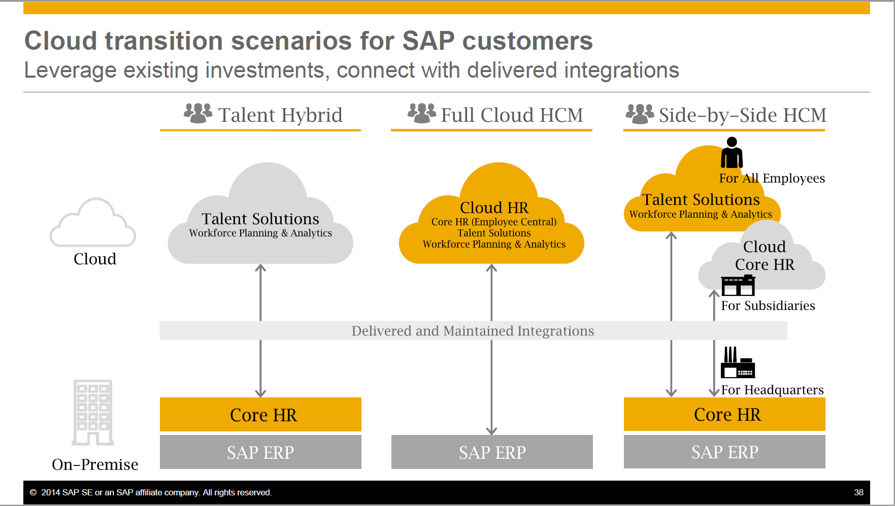 SAP SUCCESSFACTORS Employee Central. Deployment model. SUCCESSFACTORS Core Hybrid и. SAP ERP Human Capital Management.