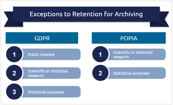 GDPR and POPIA - retention exceptions for archiving