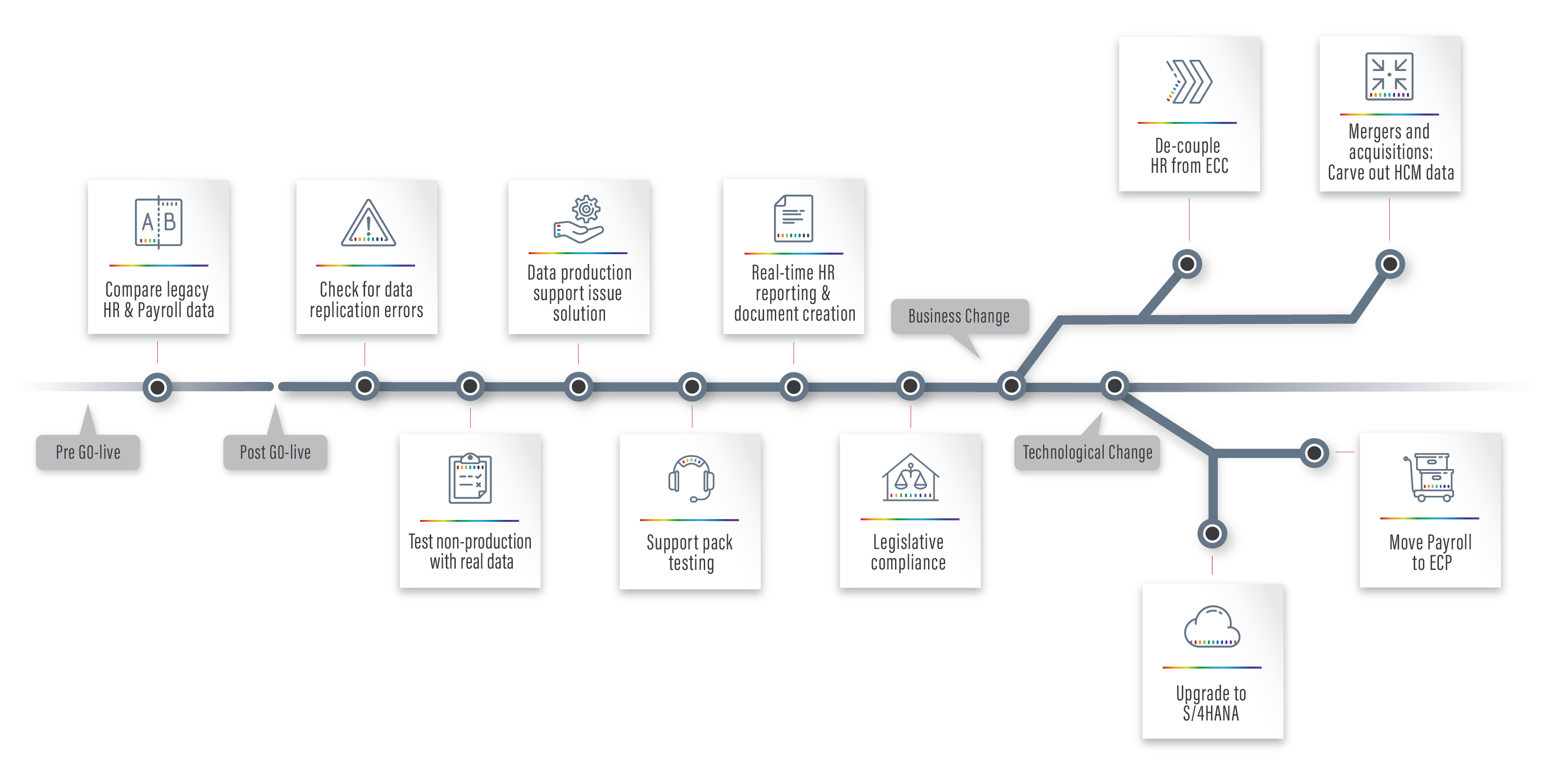 The SAP SuccessFactors HCM Journey: Ensuring Data Quality Before ...